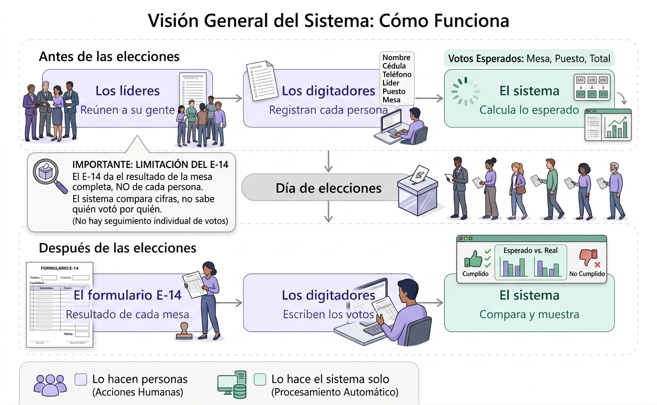 Gráfica del flujo de datos del Sistema de Gestión Electoral: registro de líderes y votantes, resultados E-14, comparativos y entrega final de los datos